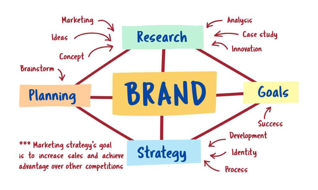 Personal Branding Strategies